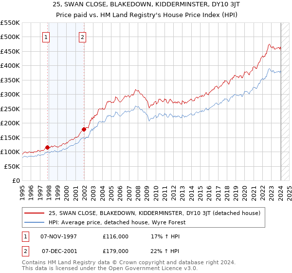 25, SWAN CLOSE, BLAKEDOWN, KIDDERMINSTER, DY10 3JT: Price paid vs HM Land Registry's House Price Index