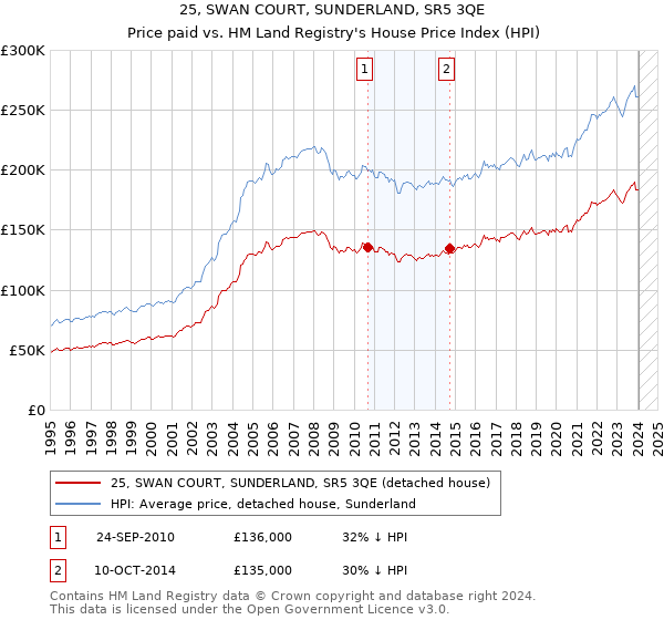 25, SWAN COURT, SUNDERLAND, SR5 3QE: Price paid vs HM Land Registry's House Price Index