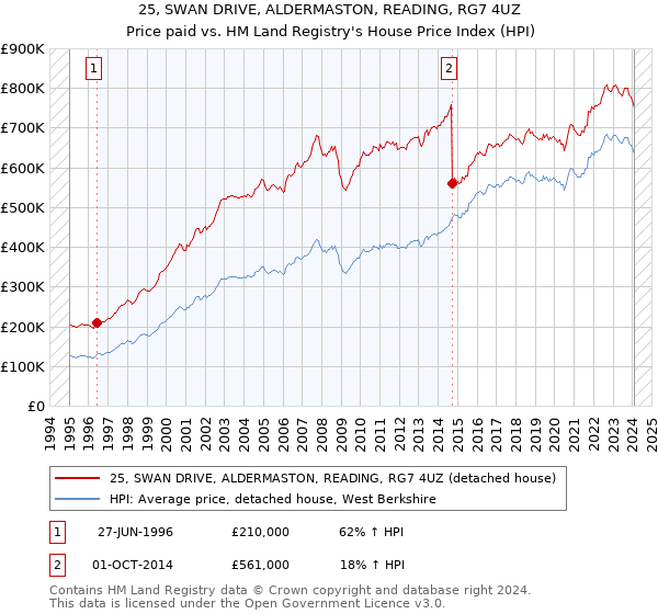 25, SWAN DRIVE, ALDERMASTON, READING, RG7 4UZ: Price paid vs HM Land Registry's House Price Index