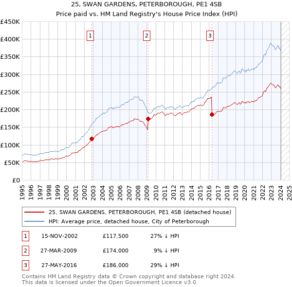 25, SWAN GARDENS, PETERBOROUGH, PE1 4SB: Price paid vs HM Land Registry's House Price Index