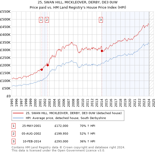 25, SWAN HILL, MICKLEOVER, DERBY, DE3 0UW: Price paid vs HM Land Registry's House Price Index