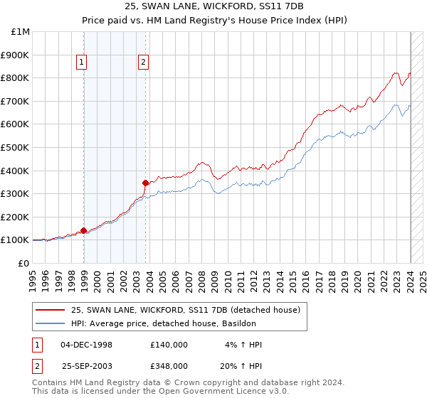 25, SWAN LANE, WICKFORD, SS11 7DB: Price paid vs HM Land Registry's House Price Index