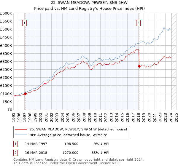 25, SWAN MEADOW, PEWSEY, SN9 5HW: Price paid vs HM Land Registry's House Price Index