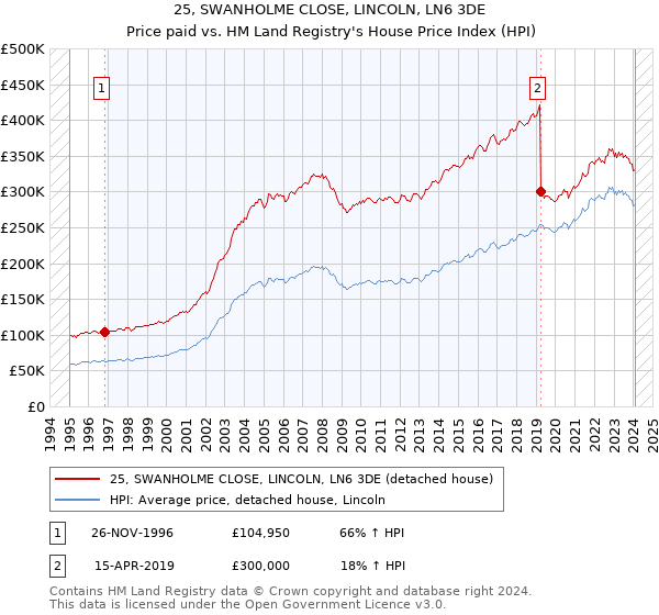 25, SWANHOLME CLOSE, LINCOLN, LN6 3DE: Price paid vs HM Land Registry's House Price Index