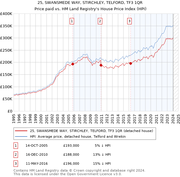 25, SWANSMEDE WAY, STIRCHLEY, TELFORD, TF3 1QR: Price paid vs HM Land Registry's House Price Index