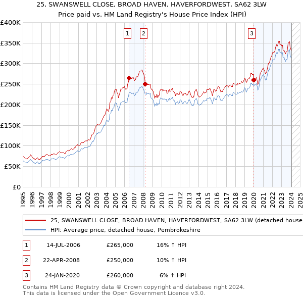 25, SWANSWELL CLOSE, BROAD HAVEN, HAVERFORDWEST, SA62 3LW: Price paid vs HM Land Registry's House Price Index