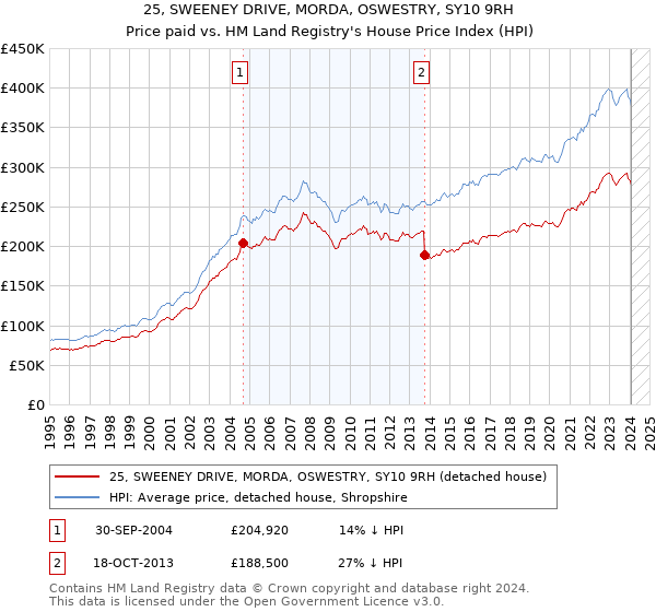 25, SWEENEY DRIVE, MORDA, OSWESTRY, SY10 9RH: Price paid vs HM Land Registry's House Price Index