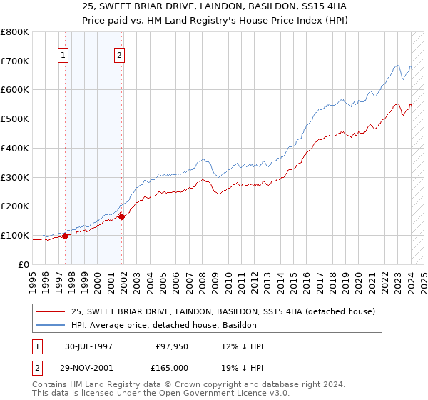 25, SWEET BRIAR DRIVE, LAINDON, BASILDON, SS15 4HA: Price paid vs HM Land Registry's House Price Index