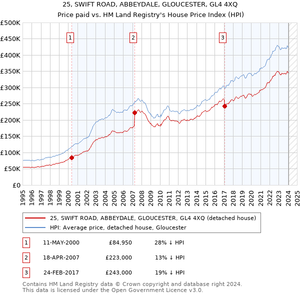 25, SWIFT ROAD, ABBEYDALE, GLOUCESTER, GL4 4XQ: Price paid vs HM Land Registry's House Price Index