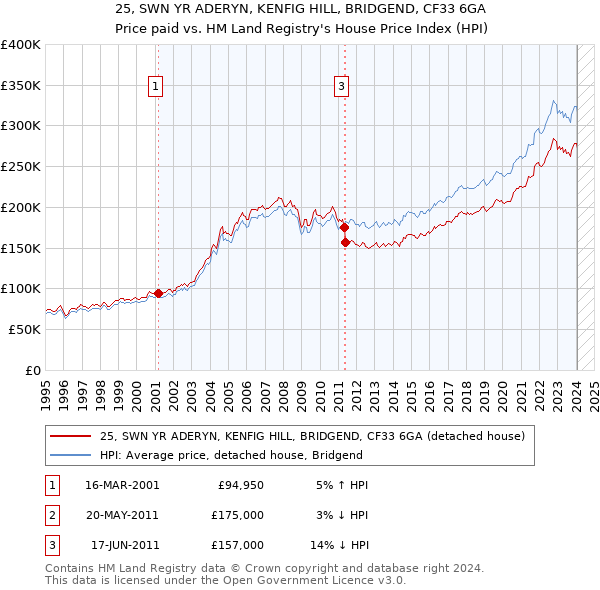 25, SWN YR ADERYN, KENFIG HILL, BRIDGEND, CF33 6GA: Price paid vs HM Land Registry's House Price Index