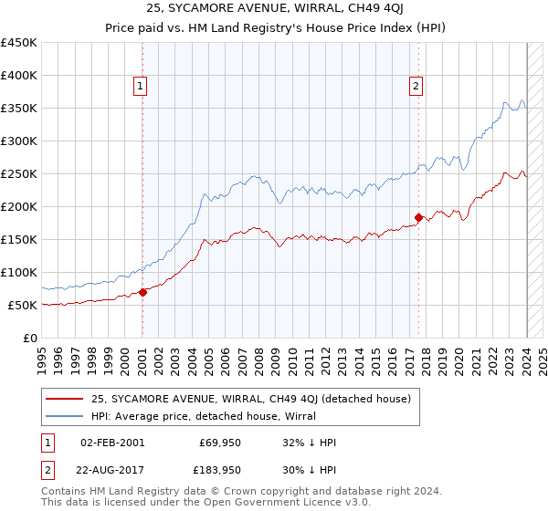 25, SYCAMORE AVENUE, WIRRAL, CH49 4QJ: Price paid vs HM Land Registry's House Price Index