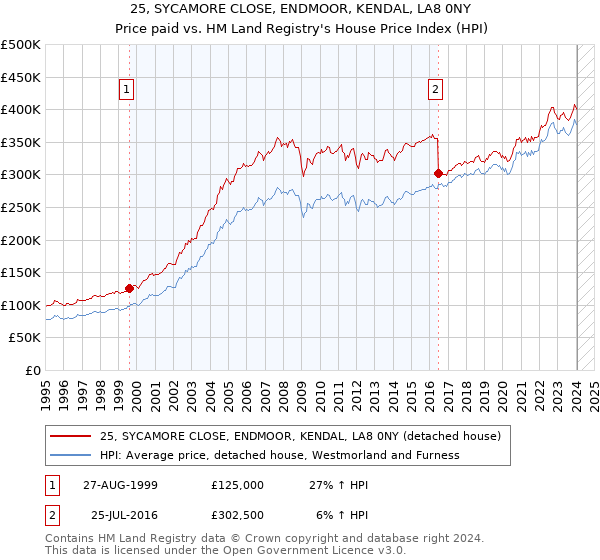 25, SYCAMORE CLOSE, ENDMOOR, KENDAL, LA8 0NY: Price paid vs HM Land Registry's House Price Index