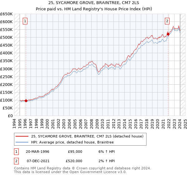 25, SYCAMORE GROVE, BRAINTREE, CM7 2LS: Price paid vs HM Land Registry's House Price Index