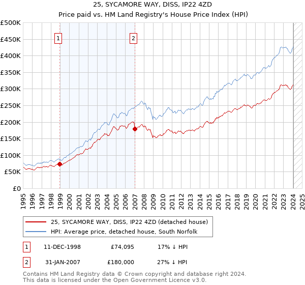 25, SYCAMORE WAY, DISS, IP22 4ZD: Price paid vs HM Land Registry's House Price Index