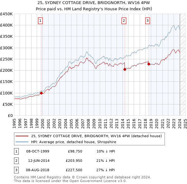 25, SYDNEY COTTAGE DRIVE, BRIDGNORTH, WV16 4PW: Price paid vs HM Land Registry's House Price Index