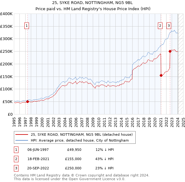 25, SYKE ROAD, NOTTINGHAM, NG5 9BL: Price paid vs HM Land Registry's House Price Index