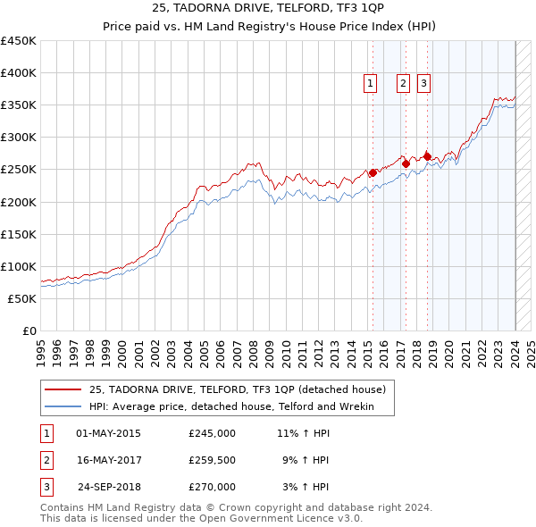 25, TADORNA DRIVE, TELFORD, TF3 1QP: Price paid vs HM Land Registry's House Price Index