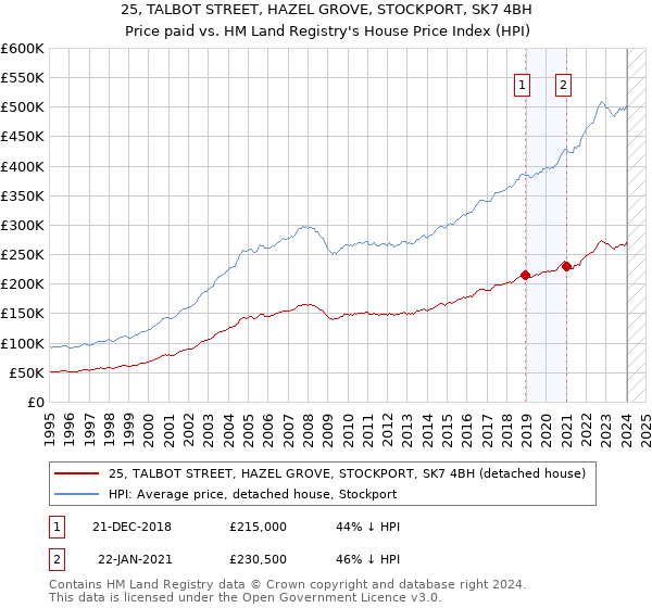 25, TALBOT STREET, HAZEL GROVE, STOCKPORT, SK7 4BH: Price paid vs HM Land Registry's House Price Index