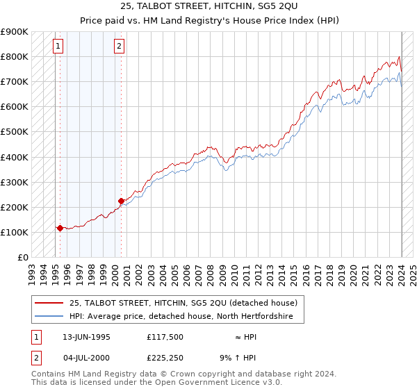 25, TALBOT STREET, HITCHIN, SG5 2QU: Price paid vs HM Land Registry's House Price Index