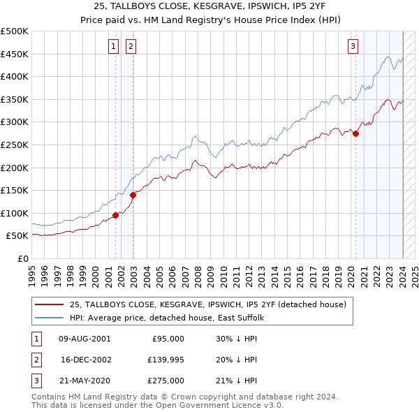 25, TALLBOYS CLOSE, KESGRAVE, IPSWICH, IP5 2YF: Price paid vs HM Land Registry's House Price Index