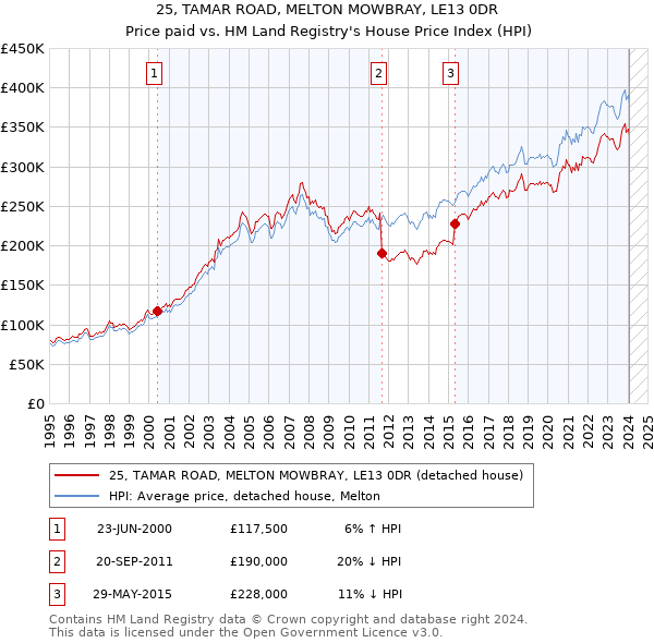 25, TAMAR ROAD, MELTON MOWBRAY, LE13 0DR: Price paid vs HM Land Registry's House Price Index