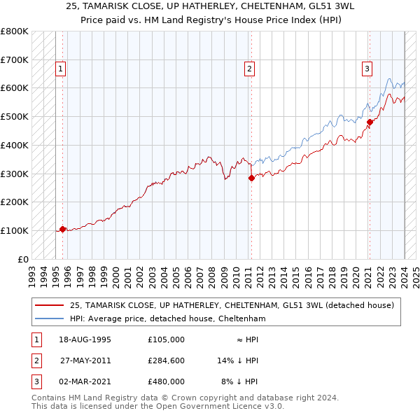 25, TAMARISK CLOSE, UP HATHERLEY, CHELTENHAM, GL51 3WL: Price paid vs HM Land Registry's House Price Index