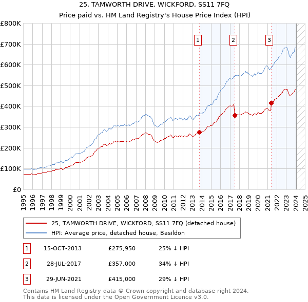 25, TAMWORTH DRIVE, WICKFORD, SS11 7FQ: Price paid vs HM Land Registry's House Price Index