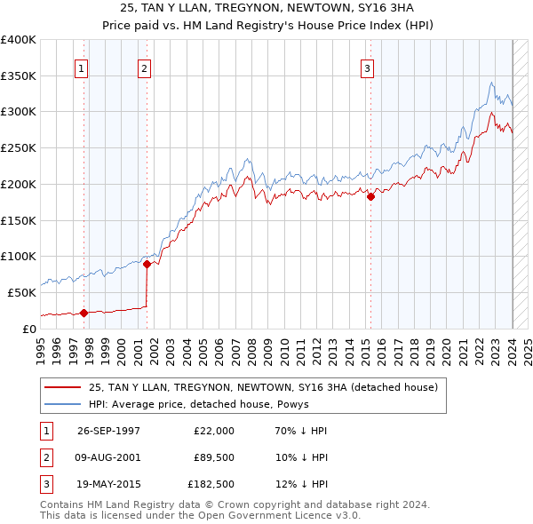 25, TAN Y LLAN, TREGYNON, NEWTOWN, SY16 3HA: Price paid vs HM Land Registry's House Price Index