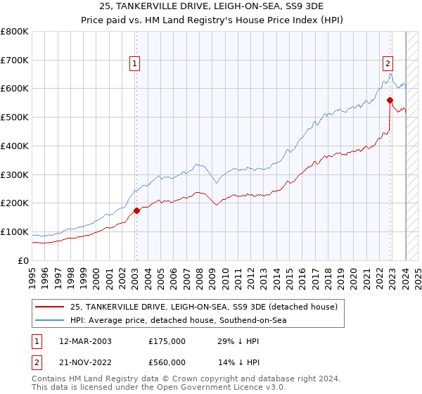25, TANKERVILLE DRIVE, LEIGH-ON-SEA, SS9 3DE: Price paid vs HM Land Registry's House Price Index