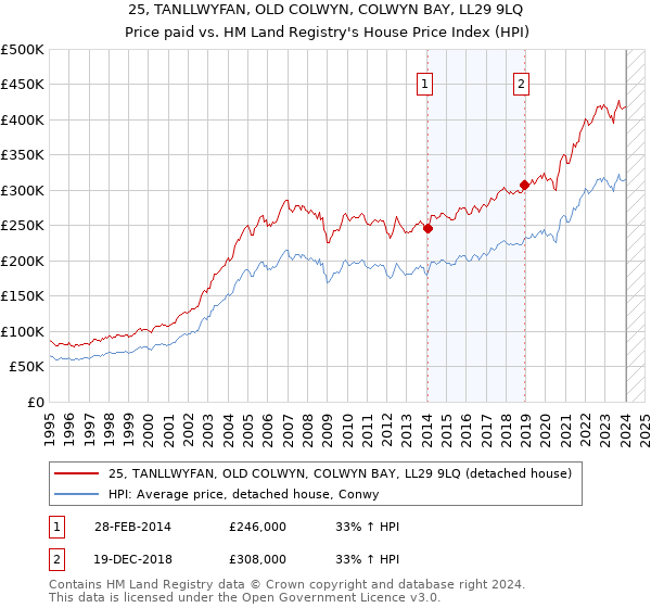 25, TANLLWYFAN, OLD COLWYN, COLWYN BAY, LL29 9LQ: Price paid vs HM Land Registry's House Price Index