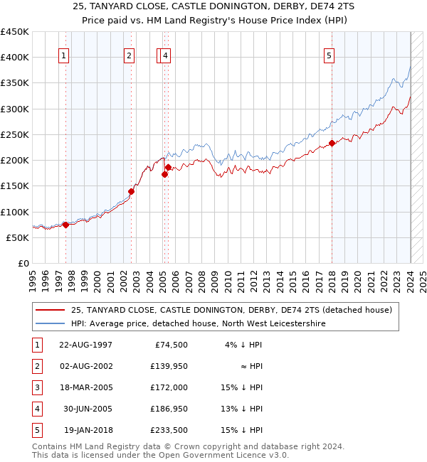 25, TANYARD CLOSE, CASTLE DONINGTON, DERBY, DE74 2TS: Price paid vs HM Land Registry's House Price Index