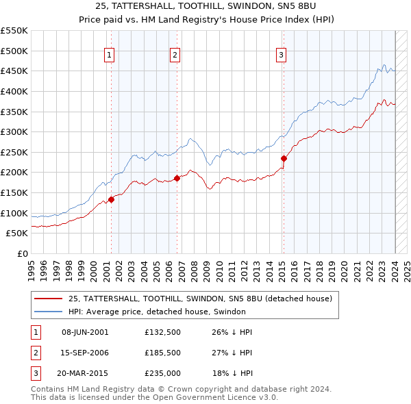 25, TATTERSHALL, TOOTHILL, SWINDON, SN5 8BU: Price paid vs HM Land Registry's House Price Index