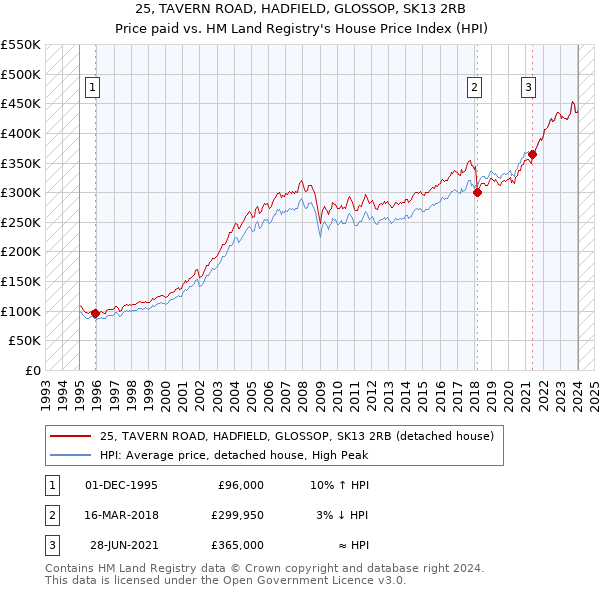 25, TAVERN ROAD, HADFIELD, GLOSSOP, SK13 2RB: Price paid vs HM Land Registry's House Price Index