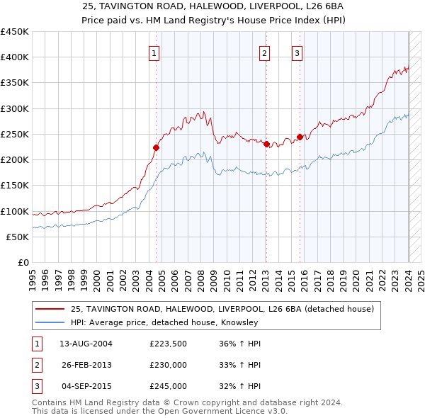 25, TAVINGTON ROAD, HALEWOOD, LIVERPOOL, L26 6BA: Price paid vs HM Land Registry's House Price Index