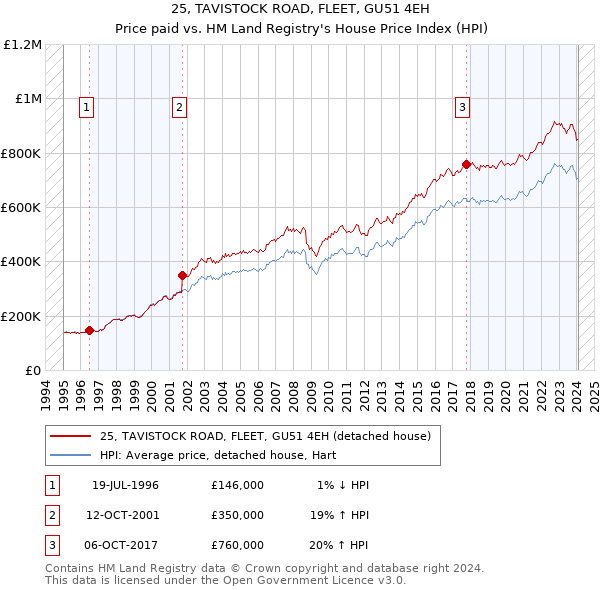 25, TAVISTOCK ROAD, FLEET, GU51 4EH: Price paid vs HM Land Registry's House Price Index