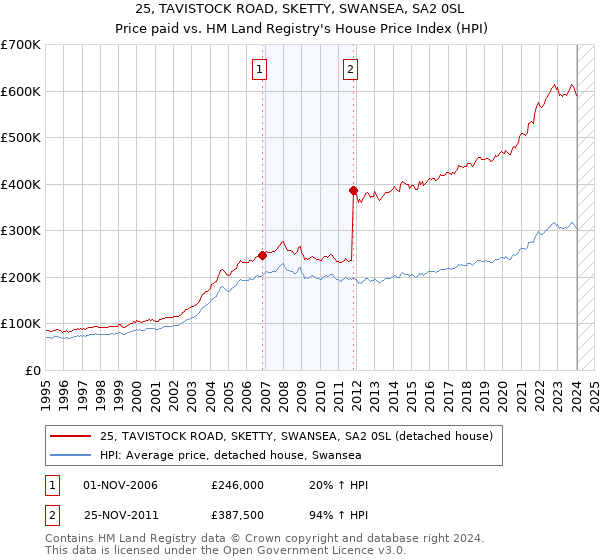 25, TAVISTOCK ROAD, SKETTY, SWANSEA, SA2 0SL: Price paid vs HM Land Registry's House Price Index