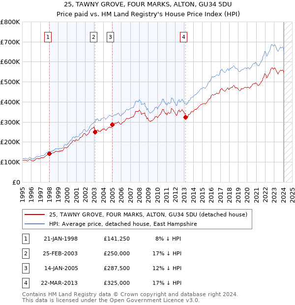 25, TAWNY GROVE, FOUR MARKS, ALTON, GU34 5DU: Price paid vs HM Land Registry's House Price Index