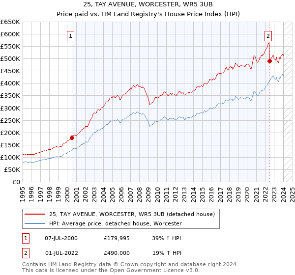 25, TAY AVENUE, WORCESTER, WR5 3UB: Price paid vs HM Land Registry's House Price Index