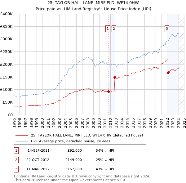 25, TAYLOR HALL LANE, MIRFIELD, WF14 0HW: Price paid vs HM Land Registry's House Price Index