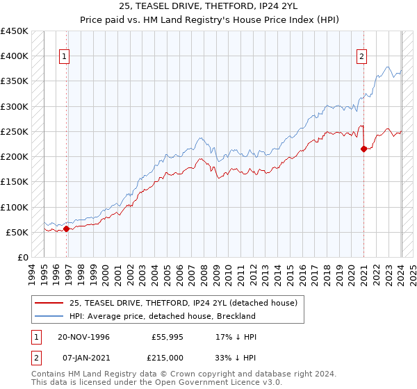 25, TEASEL DRIVE, THETFORD, IP24 2YL: Price paid vs HM Land Registry's House Price Index