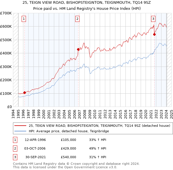 25, TEIGN VIEW ROAD, BISHOPSTEIGNTON, TEIGNMOUTH, TQ14 9SZ: Price paid vs HM Land Registry's House Price Index