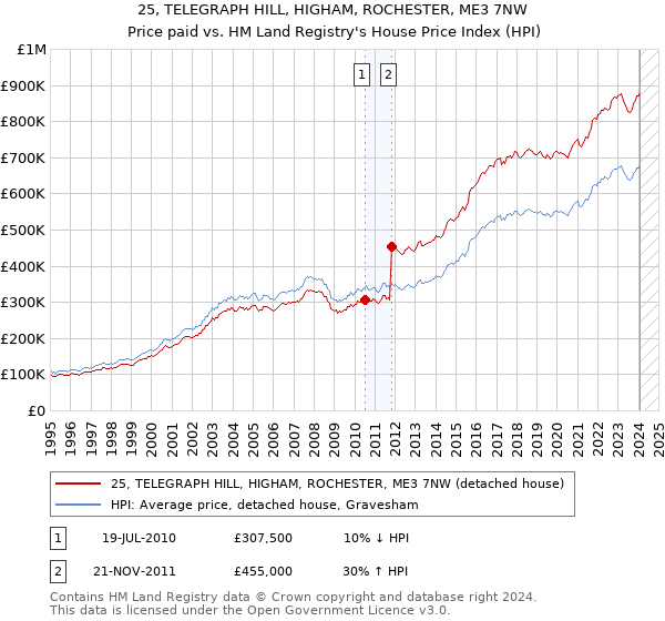 25, TELEGRAPH HILL, HIGHAM, ROCHESTER, ME3 7NW: Price paid vs HM Land Registry's House Price Index