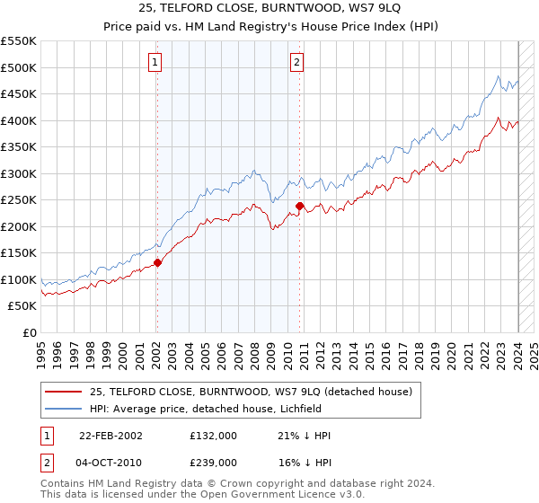25, TELFORD CLOSE, BURNTWOOD, WS7 9LQ: Price paid vs HM Land Registry's House Price Index