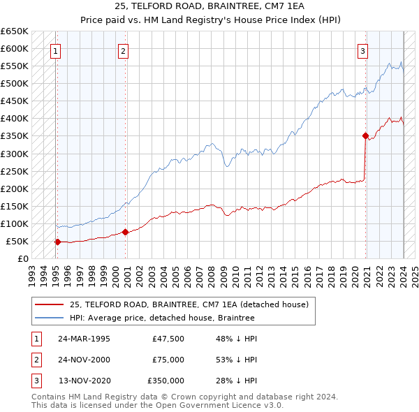 25, TELFORD ROAD, BRAINTREE, CM7 1EA: Price paid vs HM Land Registry's House Price Index