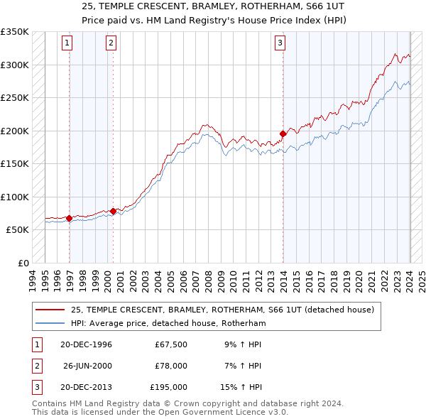 25, TEMPLE CRESCENT, BRAMLEY, ROTHERHAM, S66 1UT: Price paid vs HM Land Registry's House Price Index