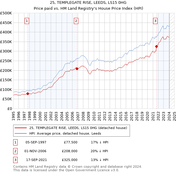 25, TEMPLEGATE RISE, LEEDS, LS15 0HG: Price paid vs HM Land Registry's House Price Index