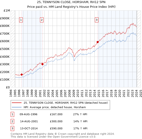 25, TENNYSON CLOSE, HORSHAM, RH12 5PN: Price paid vs HM Land Registry's House Price Index