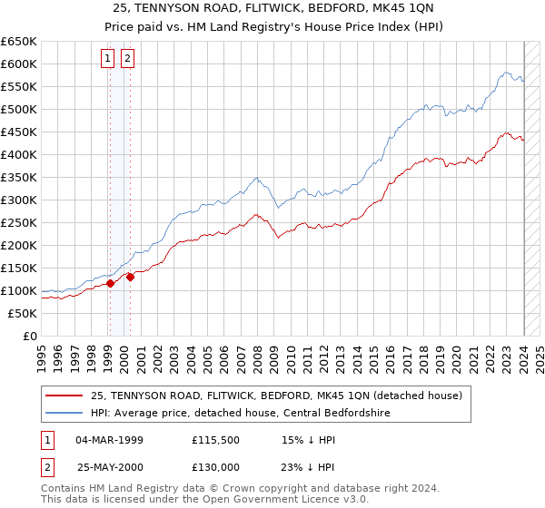 25, TENNYSON ROAD, FLITWICK, BEDFORD, MK45 1QN: Price paid vs HM Land Registry's House Price Index
