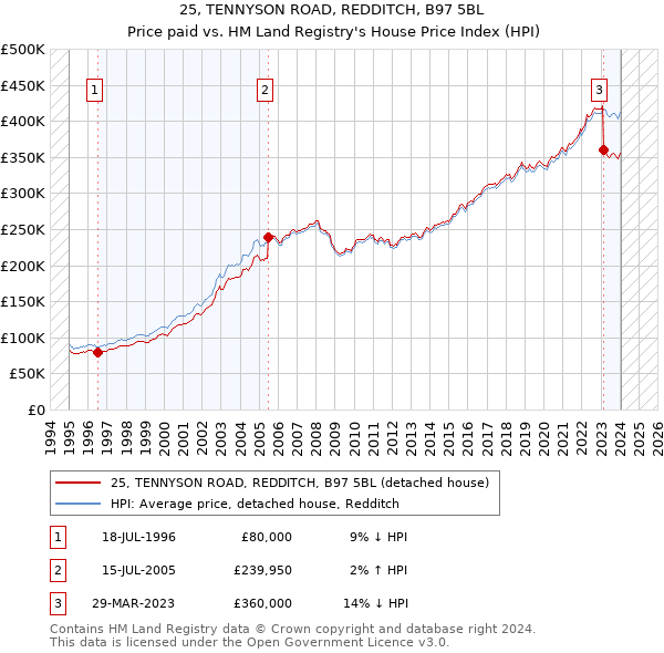 25, TENNYSON ROAD, REDDITCH, B97 5BL: Price paid vs HM Land Registry's House Price Index