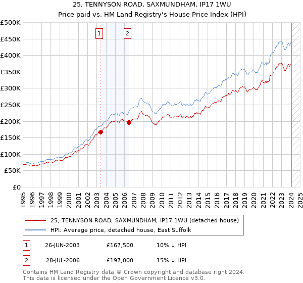 25, TENNYSON ROAD, SAXMUNDHAM, IP17 1WU: Price paid vs HM Land Registry's House Price Index